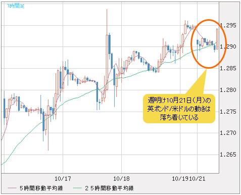 英ポンド/米ドル 1時間足チャート