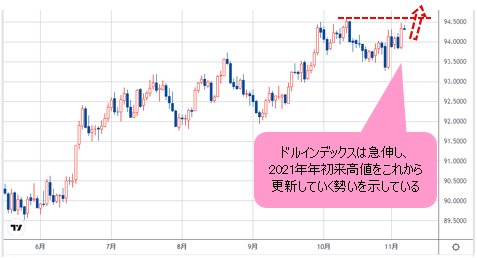 ドルインデックス 日足チャート