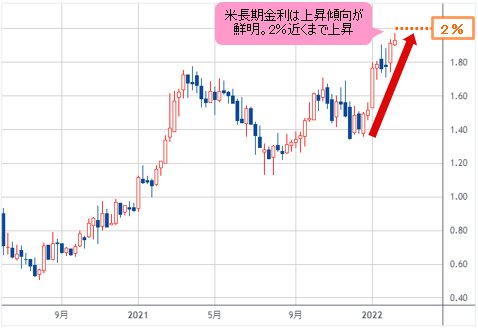 米長期金利（米10年債利回り） 日足チャート