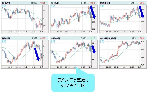 世界の通貨VS円 4時間足