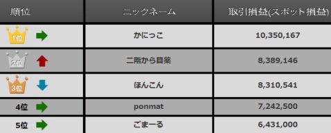レギュラーフィールド1位~5位(2016年12月8日(木)午前6時55分時点)