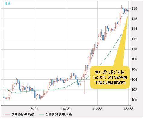 米ドル/円 日足