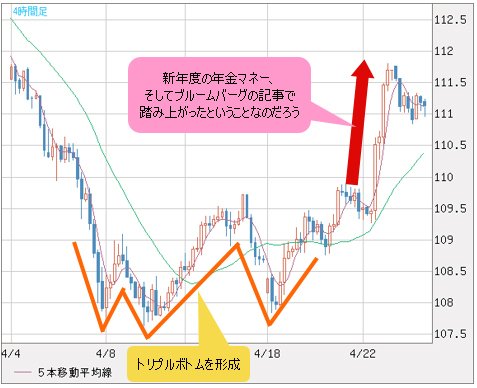 米ドル/円 4時間足