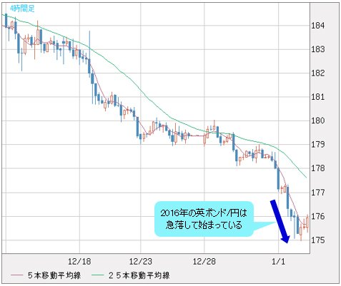 2016年の英ポンド/円は急落して始まっている