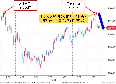 米ドル/円 日足