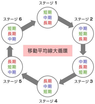移動平均線大循環分析の6つのステージ