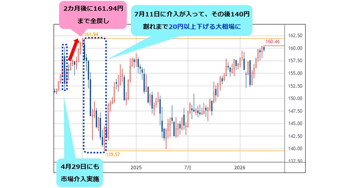 米ドル/円は160円近辺で膠着しそう。介入期待や警戒と、円安の素地が