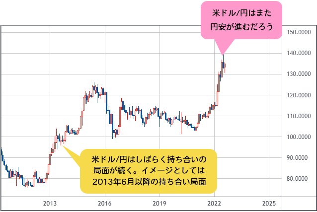 米ドル/円 月足