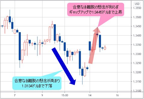 英ポンド/米ドルの4時間足チャート