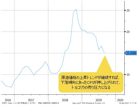 トルコCPI(前年比)