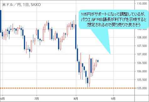 米ドル/円 日足チャート