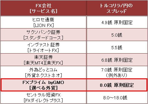 主要FX会社「トルコリラ/円」スプレッド比較(2016年10月12日現在)