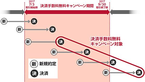 外為オンラインの決済手数料無料キャンペーンのイメージ
