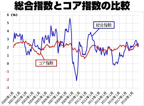 米消費者物価指数 総合とコアの比較