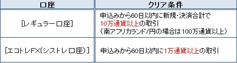 キャンペーンクリア条件の比較