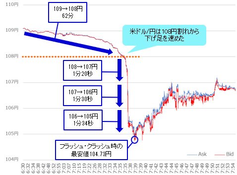 米ドル/円 ティックチャート（2019年１月３日早朝）