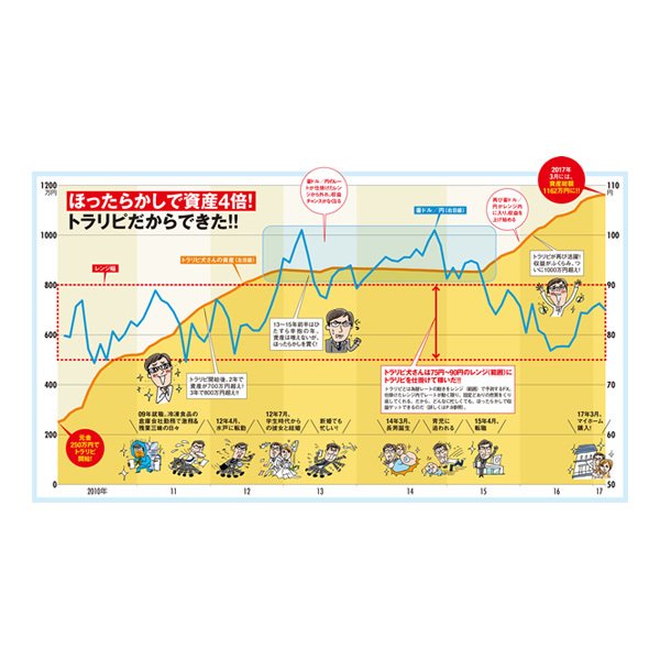 ７年間で250万円の資産を1150万円超にしたトラリピ犬さんの投資ヒストリーを大公開 ドル 円 ユーロの明日はどっちだ ザイfx