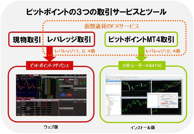 3つの取引サービスと使えるツールを図解