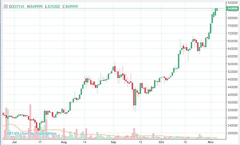 ビットコイン/円 日足