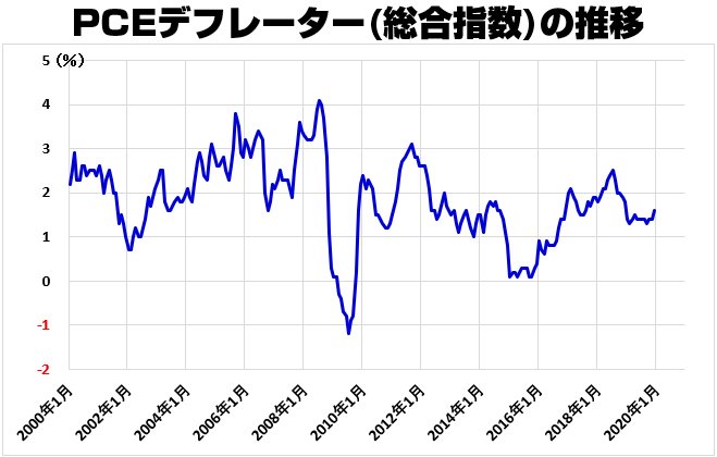 PCEデフレーター・総合の推移(2000年~)