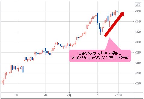 S&P500 1時間足チャート