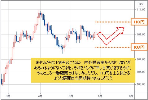 米ドル/円 日足チャート