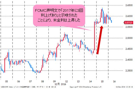 米長期金利(米10年債利回り) 2時間足