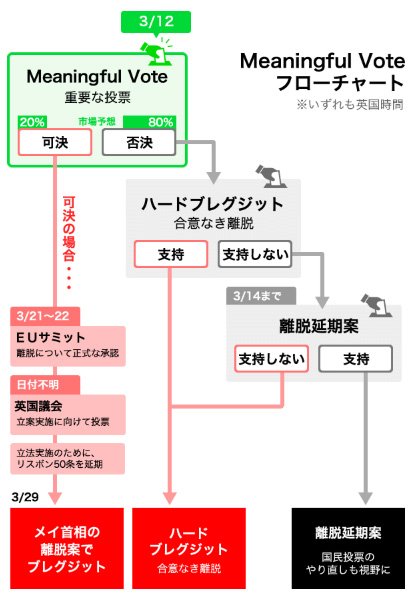 マネーパートナーズ「今から追いつくBREXIT」・Meaningful Voteフローチャート