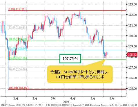 米ドル/円 日足