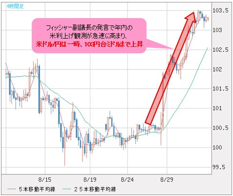 米ドル/円 4時間足