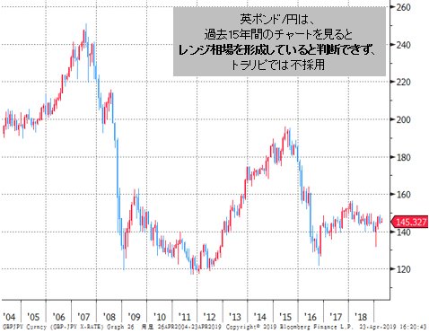 不採用の通貨ペア例：英ポンド/円 月足 過去15年の動き