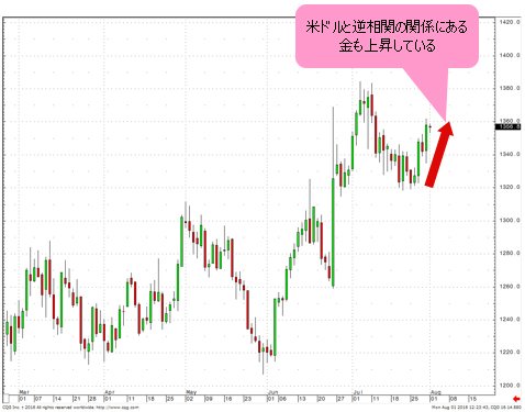 NY金先物 日足