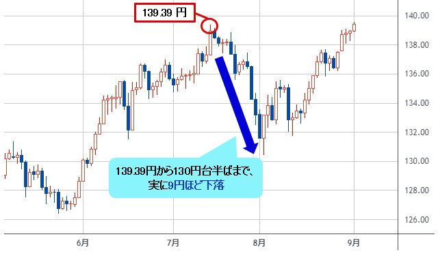 米ドル/円 日足チャート
