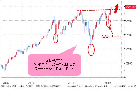 S&P500 週足のチャート