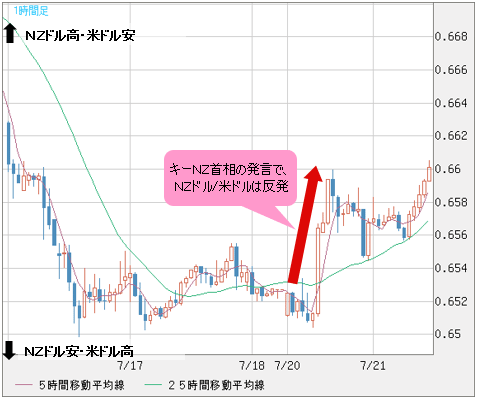 NZドル/米ドル 30分足