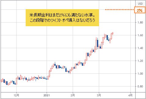 米長期金利（米10年債利回り） 日足チャート