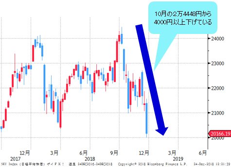 日経平均株価 週足