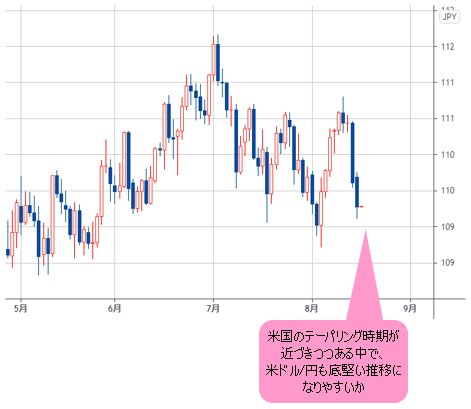 米ドル/円 日足