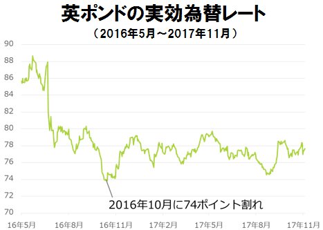 英ポンド実効為替レート