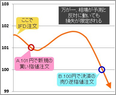 IFD注文の活用方法3