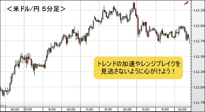 米ドル/円 5分足チャート