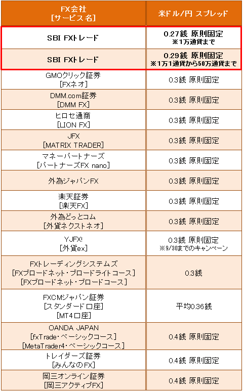 業界トップ水準の「米ドル/円」スプレッド比較(2015年7月22日現在)