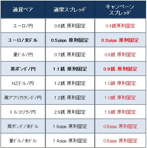 9通貨ペアのスプレッド縮小一覧