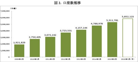 矢野経済研究所・FX「口座数推移」