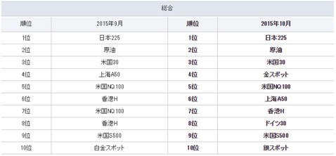 GMOクリック証券・CFD取引全銘柄の売買代金ランキング