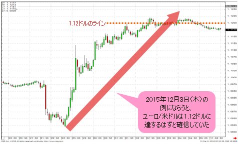 ユーロ/米ドル 5分足(3月10日)