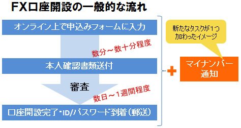 一般的なFX口座開設の流れ+マイナンバー通知