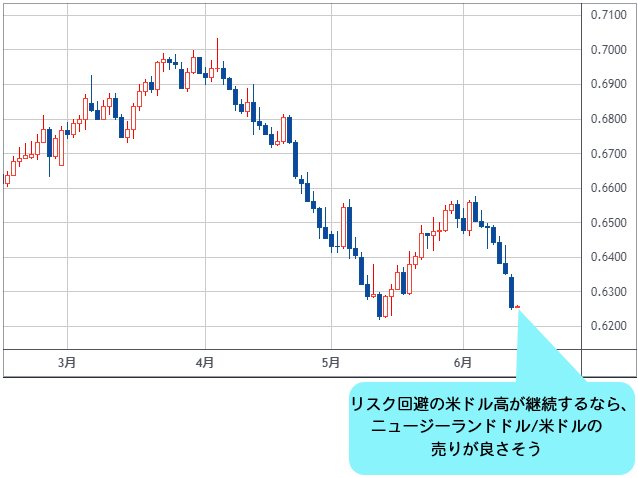 ニュージーランドドル/米ドル 日足