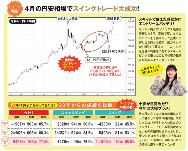 4月の円安相場でスイングトレード大成功！