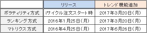 iサイクル注文の機能追加の推移